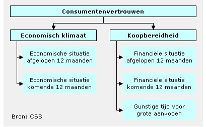 Consumentenvertrouwen Nederland