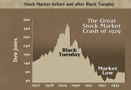 beurscrash 1929, black monday, aandelencrash