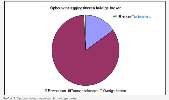 opbouw belegginskosten brokers