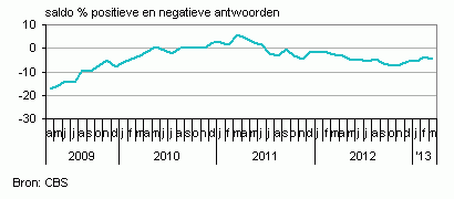 Producenten vertrouwen Nederland