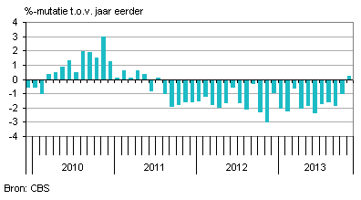 consumptie in nederland
