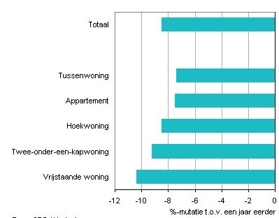 vastgoed NL prijzen
