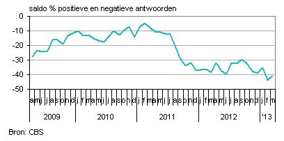 consumentenvertrouwen Nederland seizoensgecorrigeerd