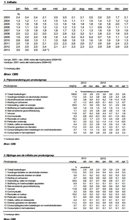 statistieken Nederlandse inflatie