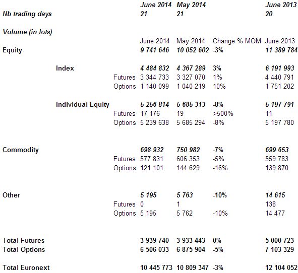 euronext handelsvolumes