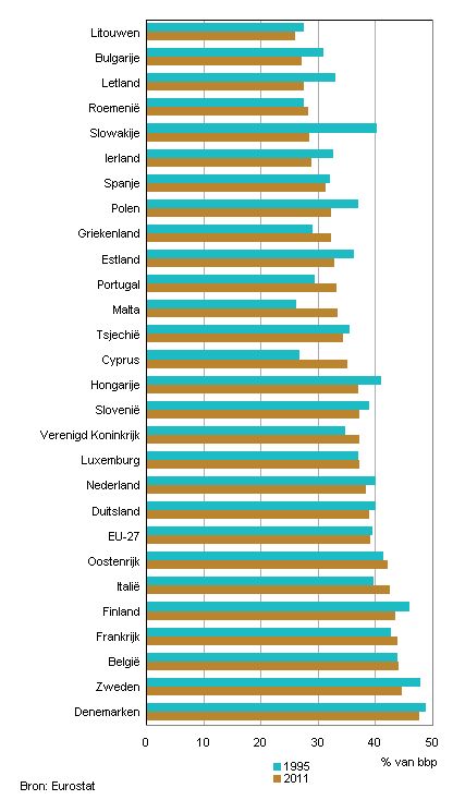 europese belastingdruk per land