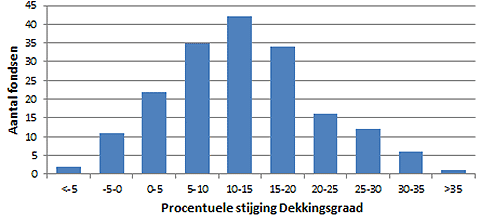 dekkingsgraden pensioenfondsen