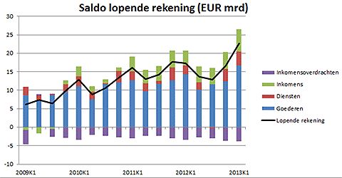 saldo lopende rekening Nederland