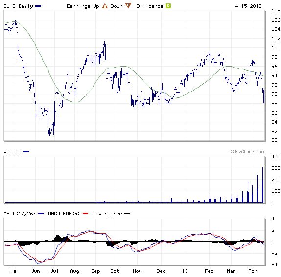 crude oil future may 2013