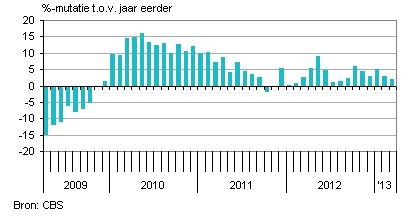 export nederland