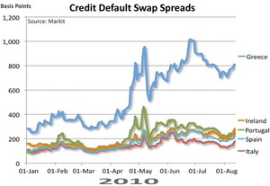 credit default swaps PIIGS