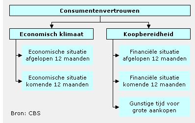 consumentenvertrouwen Nederland
