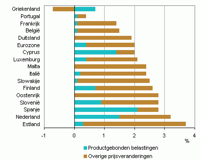 inflatie in Europa