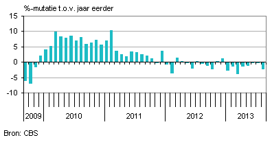 nederlandse industrie