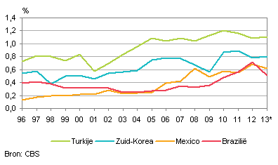 nederlandse export