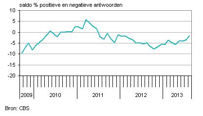 nederlands producentenvertrouwen