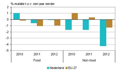 ontwikkeling food en nonfood sector Nederland