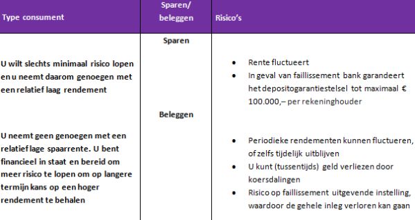 sparen en beleggen