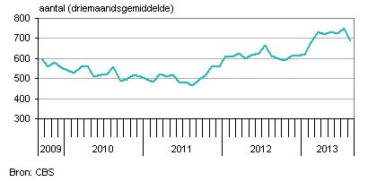 faillisementen Nederland