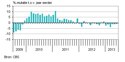 dagproductie industrie nederland