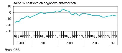 producentenvertrouwen industrie nederland