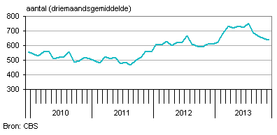 faillisementen nederland