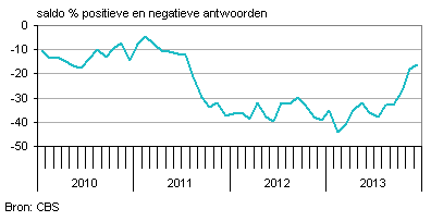consumentenvertrouwen nederland