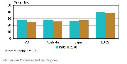 belasting vs, japan, australie en EU-27
