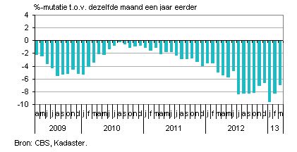 koopwoningen Nederland