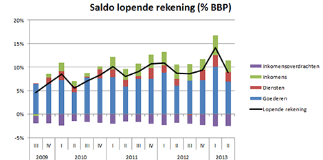 saldo nederlandse rekening