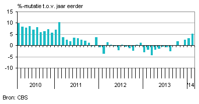nederlandse productie