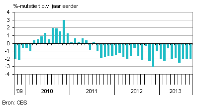 consumptie nederland