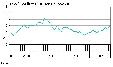 producentenvertrouwen nederland