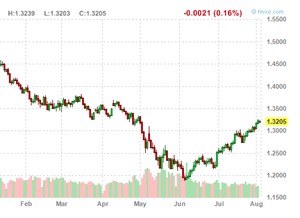 dollar carry trade