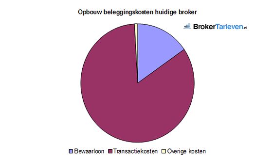 beleggingskosten per broker