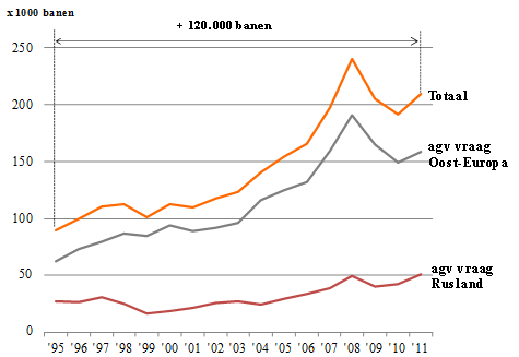 arbeidsplaatsen oost-europa en rusland