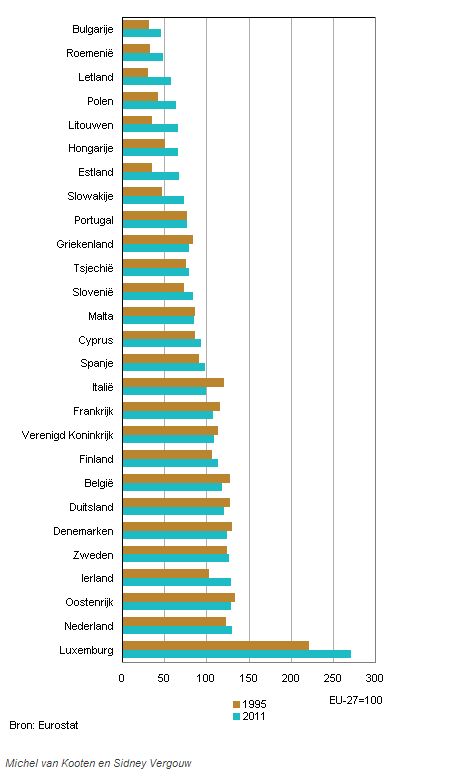 bbp per hoofd europese bevolking