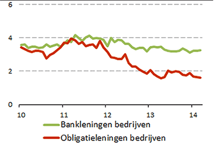 bankleningen bedrijven