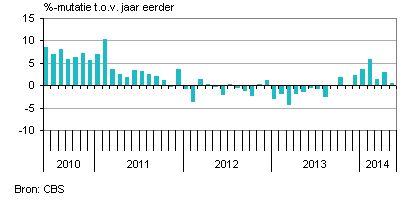 industriele productie