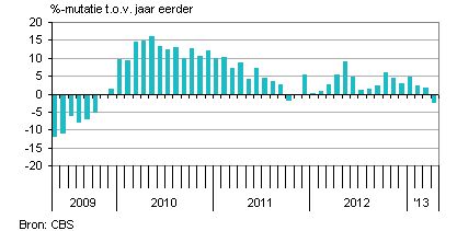 Nederlandse export 2013, export-nederland