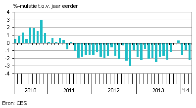 consumptie nederland 2014
