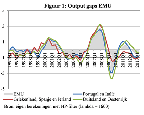 output gaps emu