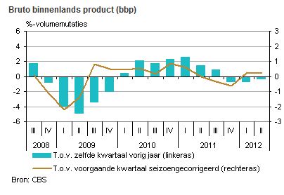 Nederlandse conjunctuur