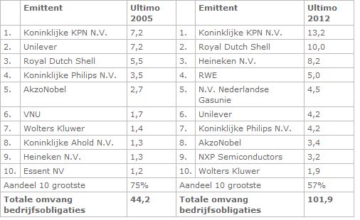 Grootste spelers op de Nederlandse markt voor bedrijfsobligaties