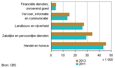 exporteurs per bedrijfstak