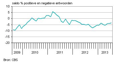 producentenvertrouwen nederland
