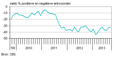 consumentenvertrouwen Nederland
