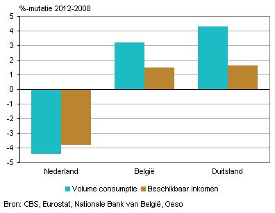 Nederlandse consumptie
