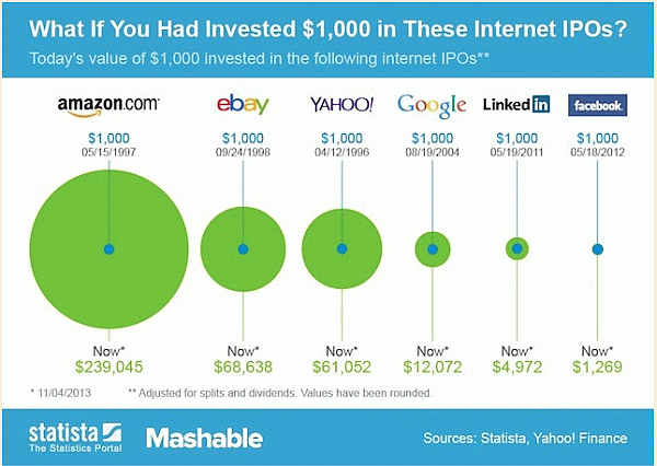 rendementen internet-IPO's