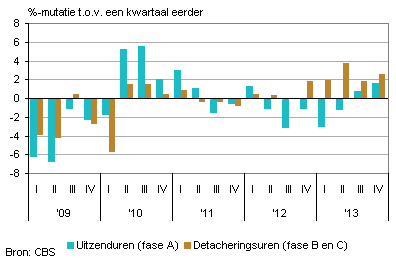 uitzendmarkt nederland